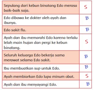 Tulis Huruf B untuk Kalimat yang Sesuai dengan Cerita Edo Sakit! Kunci Jawaban Tema 5 Kelas 1 Halaman 170