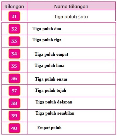 Ayo Belajar Menulis Nama Bilangan! Kunci Jawaban Tema 5 Kelas 1 Halaman 88